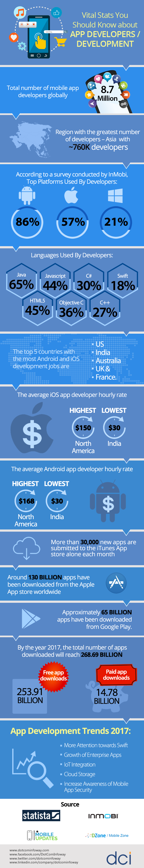 Vital Stats You Should Know about App Developers/Development 