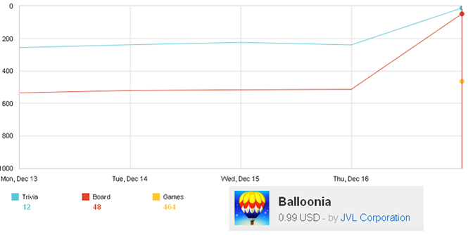 Balloonia iPad app Graph