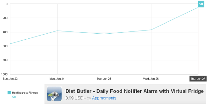 Balloonia iPad app Graph