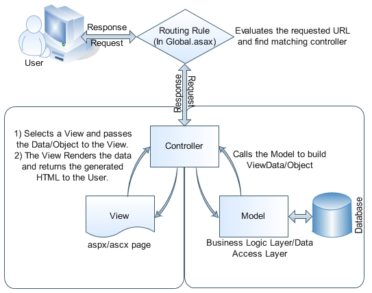 ASP Dot Net MVC