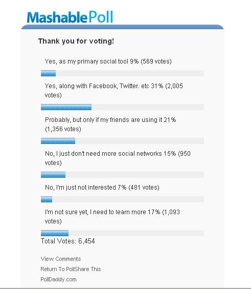 Google Buzz poll results