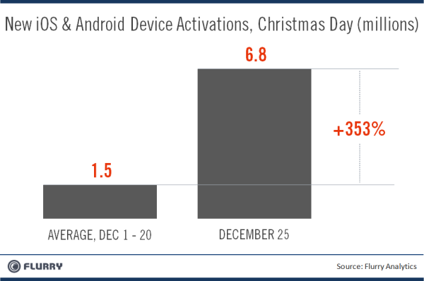 device-activation-stats