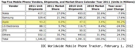 Apple mobile phone, IDC