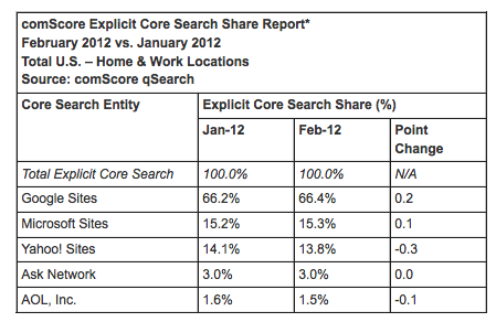 search market share 