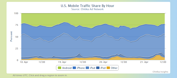 mobile traffic by hour
