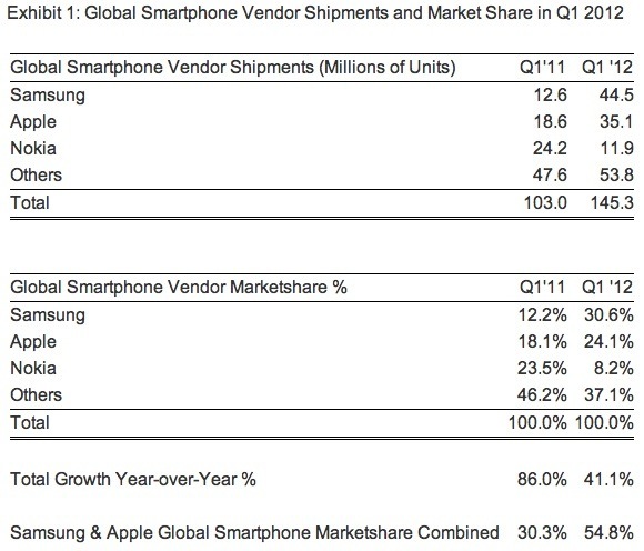global mobile shipments