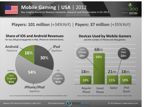 mobile game revenues