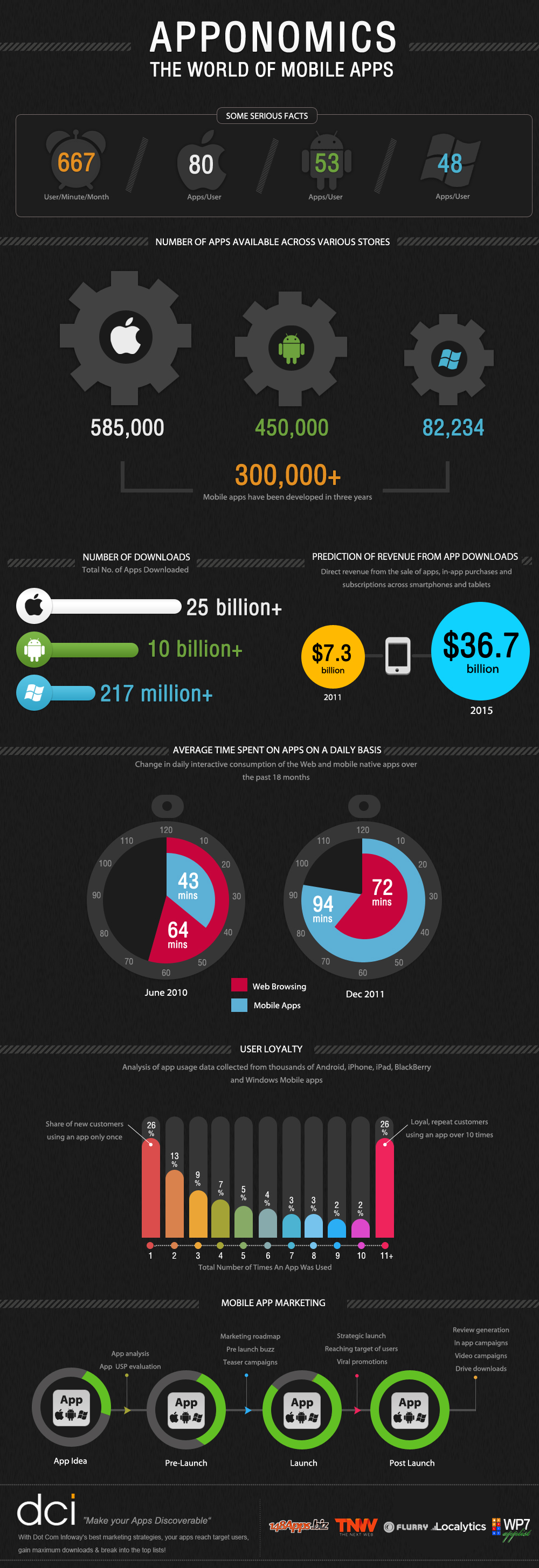 mobile app marketing infographic