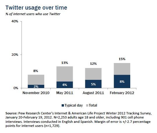 twitter usage report