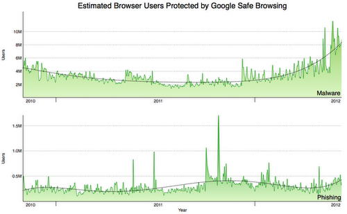google's data on Internet user protection