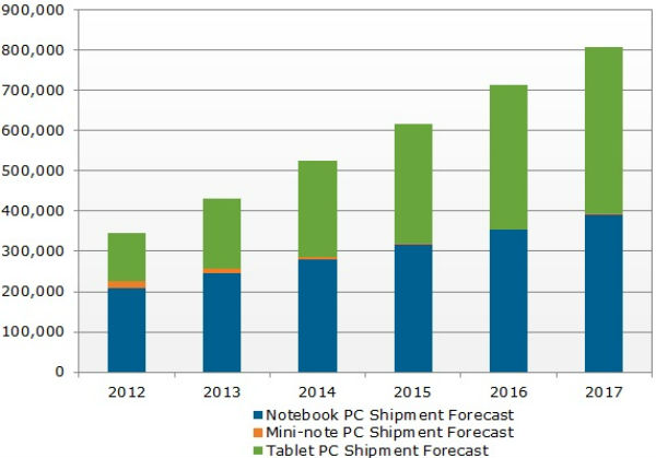 tablet vs notebook shipments