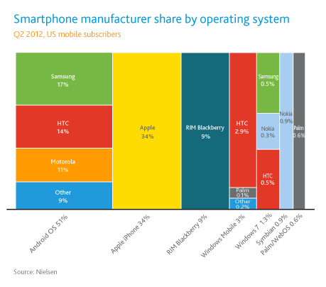 us smartphone market share