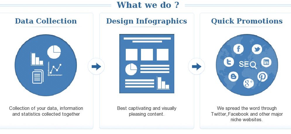 Infographic Design and Promotion Services