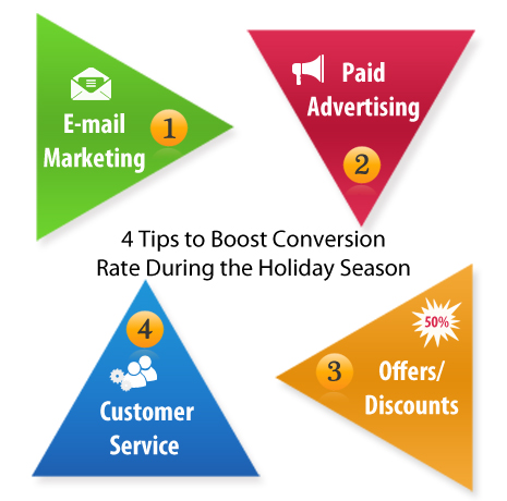 4 Tips To Boost Conversion Rate During The Holiday Season
