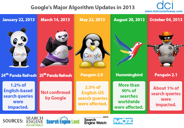 Google's Major Algorithm Update 2013