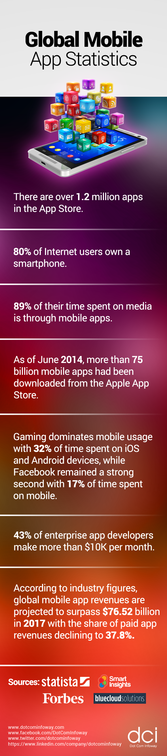 Global Mobile App Statistics