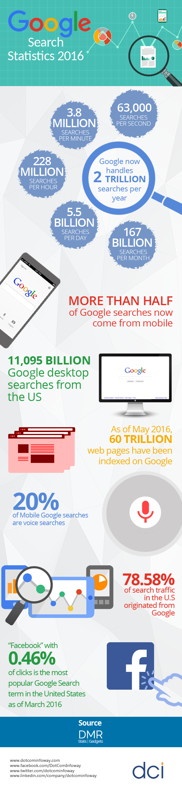 Google Search Statistics 2016 