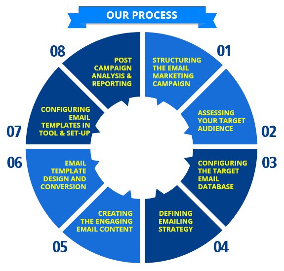 Email Marketing Agency - Our Process 