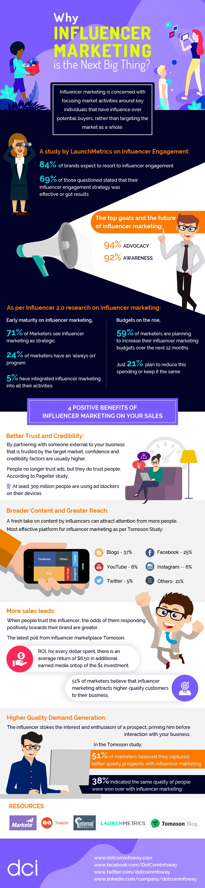 Influencer Marketing - Infographic
