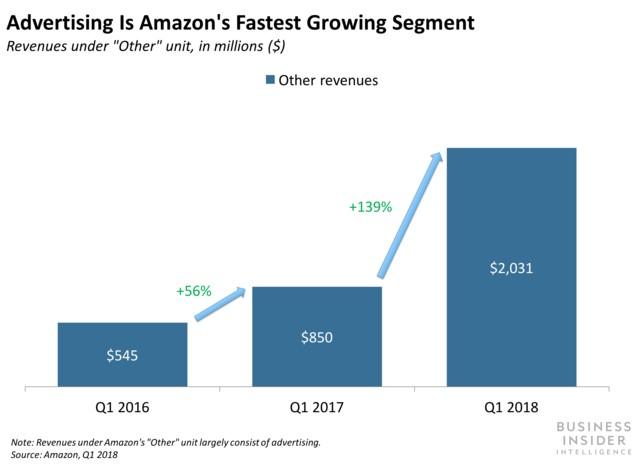 amazon-ad-growth