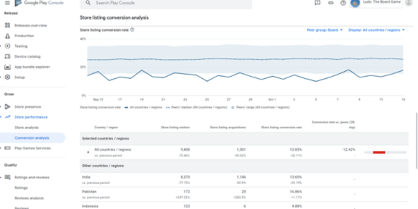 Conversions Analysis