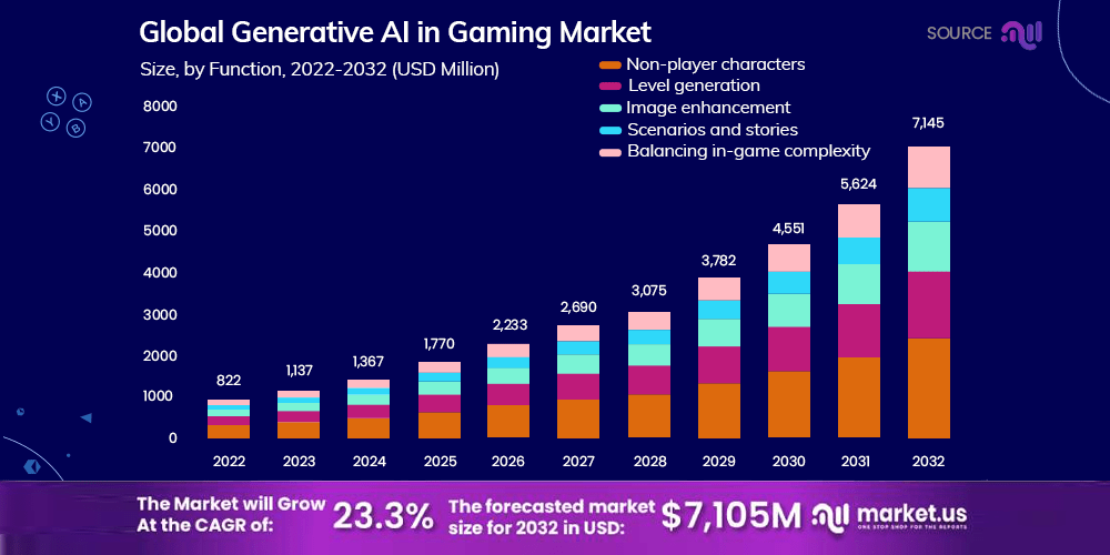 generative AI in gaming market
