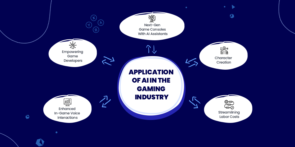 Application of AI in gaming industry