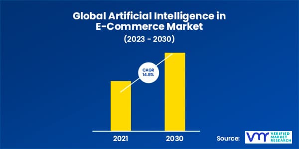 Global AI in Ecommerce Market