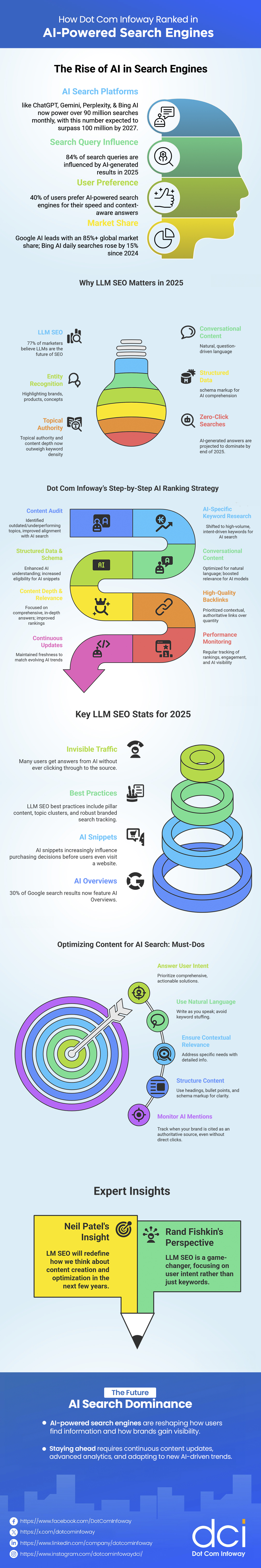 How Dot Com Infoway Ranked in ai powered search engines