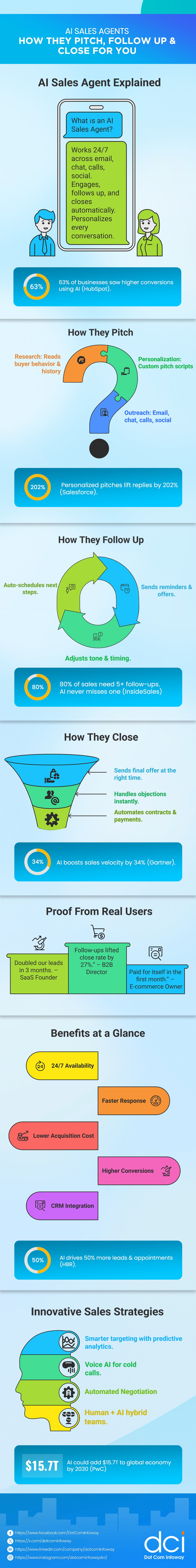 AI Sales Agents: How They Pitch, Follow Up & Close for You