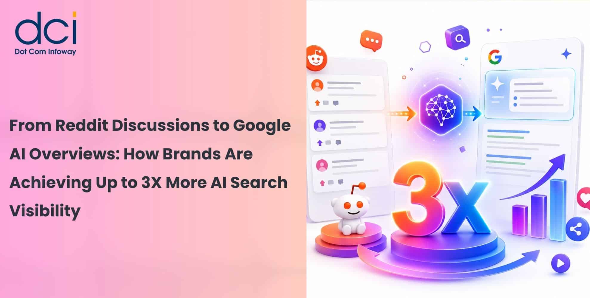 From Reddit Discussions to Google AI Overviews: How Brands Are Achieving Up to 3X More AI Search Visibility